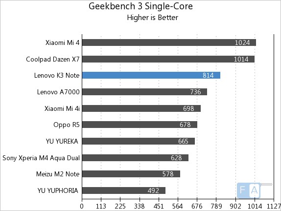 Lenovo K3 Note Geekbench 3 Single Core
