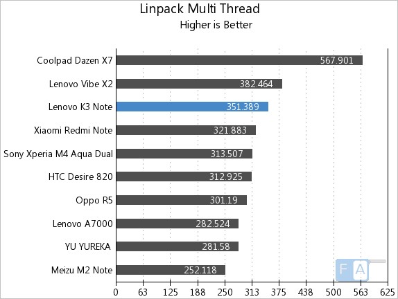 Lenovo K3 Note Linpack Multi-Thread