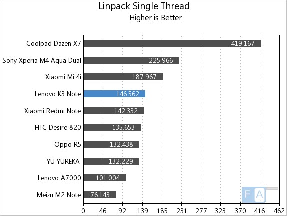 Lenovo K3 Note Linpck Multi-Thread