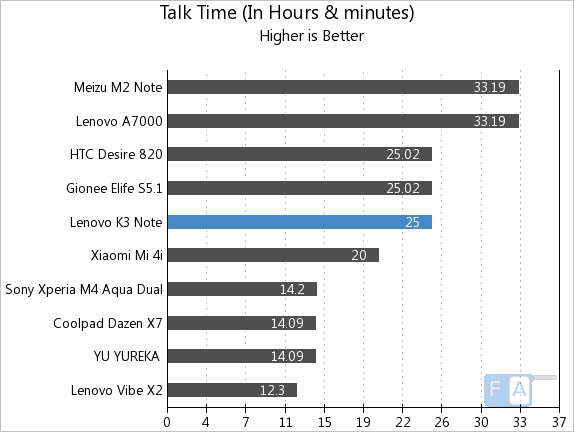 Lenovo K3 Note Talk Time