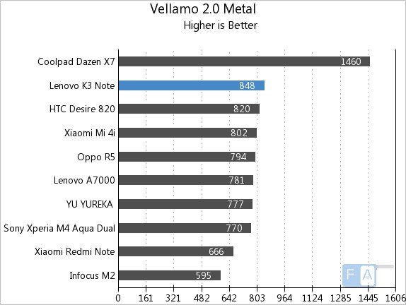Lenovo K3 Note Vellamo 2 Metal