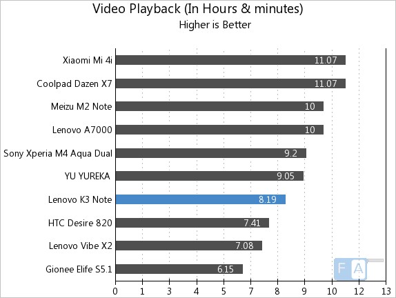 Lenovo K3 Note Video Playback