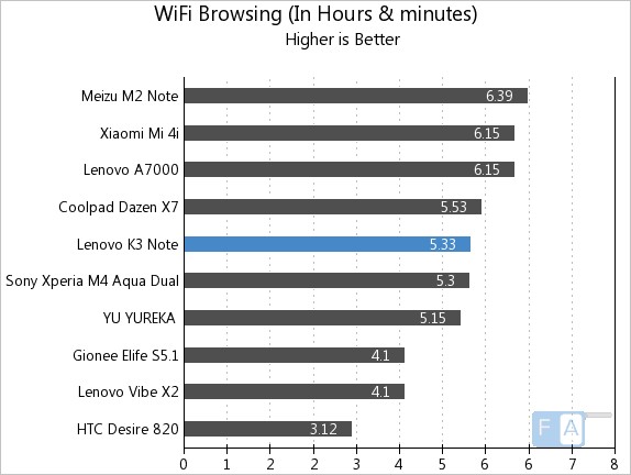 Lenovo K3 Note WiFi Browsing