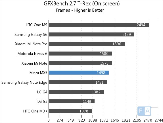 Meizu MX5 GFXBench 2.7 T-Rex OnScreen