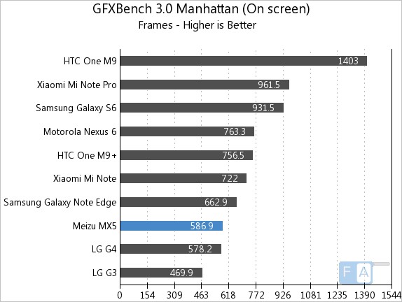 Meizu MX5 GFXBench 3.0 Mahattan OnScreen