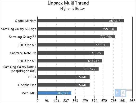Meizu MX5 Linpack Multi-Thread