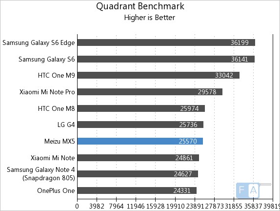 Meizu MX5 Quadrant Benchmark