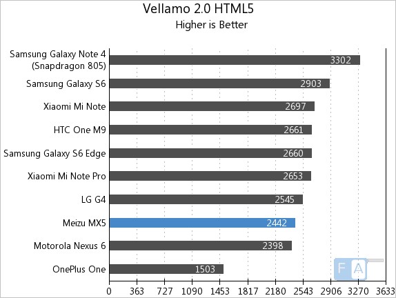 Meizu MX5 Vellamo 2 HTML5