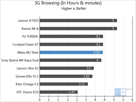 Meizu m2 note 3G Browsing