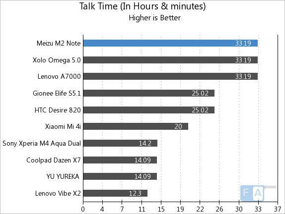 Meizu m2 note Talk Time