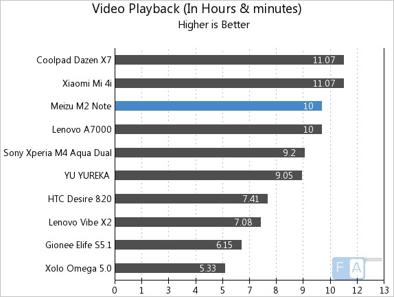 Meizu m2 note Video Playback