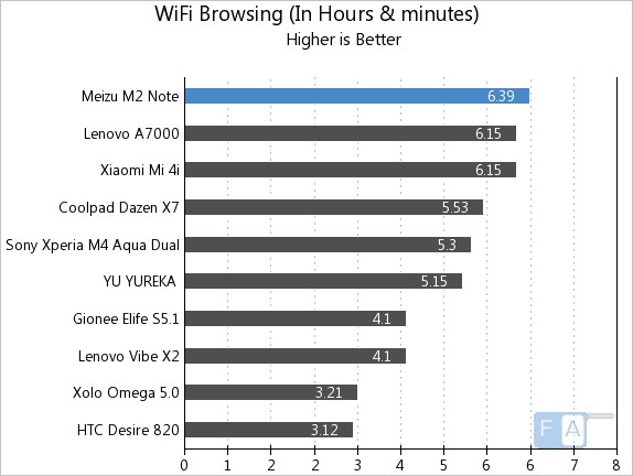 Meizu m2 note WiFi Browsing