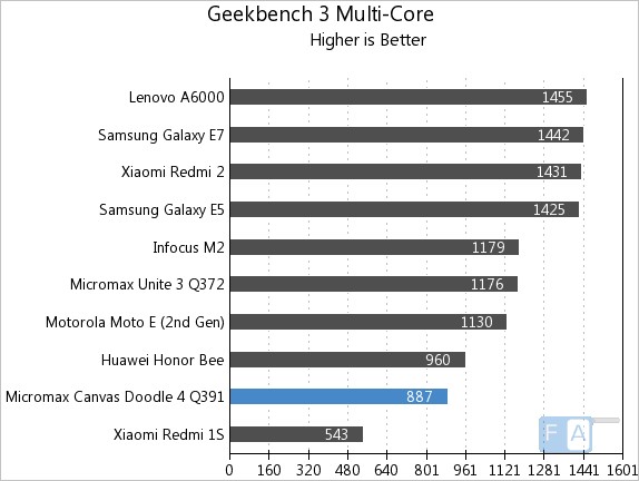 Micromax Canvas Doodle 4 Geekbench 3 Multi-Core