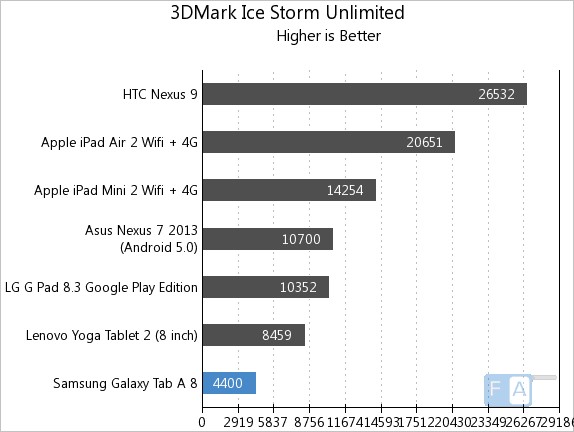 Samsung Galaxy Tab A 3G Mark Ice Storm Unlimited