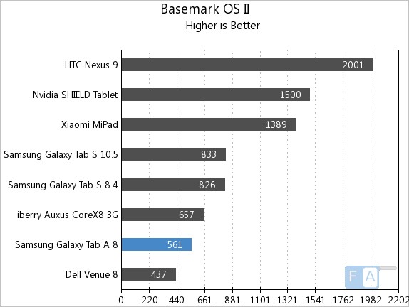 Samsung Galaxy Tab A Basemark OS II