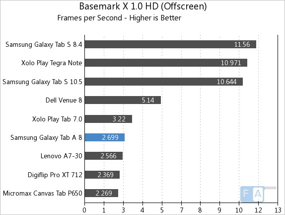 Samsung Galaxy Tab A Basemark X 1.0 OffScreen