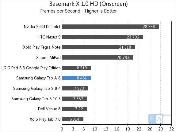 Samsung Galaxy Tab A Basemark X 1.0 OnScreen