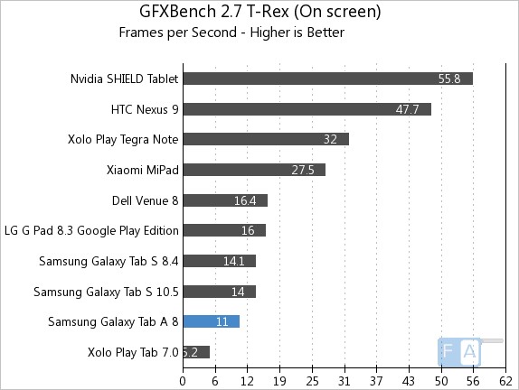 Samsung Galaxy Tab A GFXBench 2.7 T-Rex OnScreen