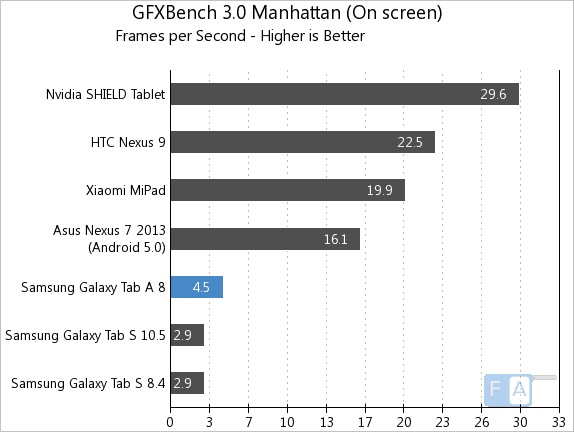 Samsung Galaxy Tab A GFXBench 3 Manhattan OnScreen