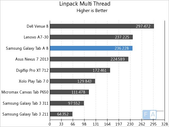 Samsung Galaxy Tab A Linpack Multi-Thread