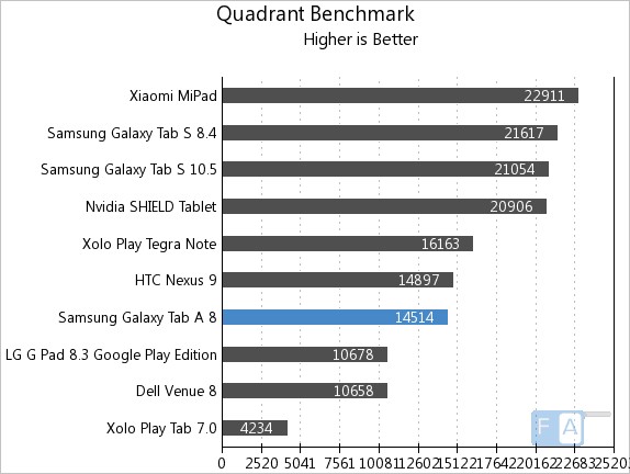 Samsung Galaxy Tab A Quadrant Benchmark