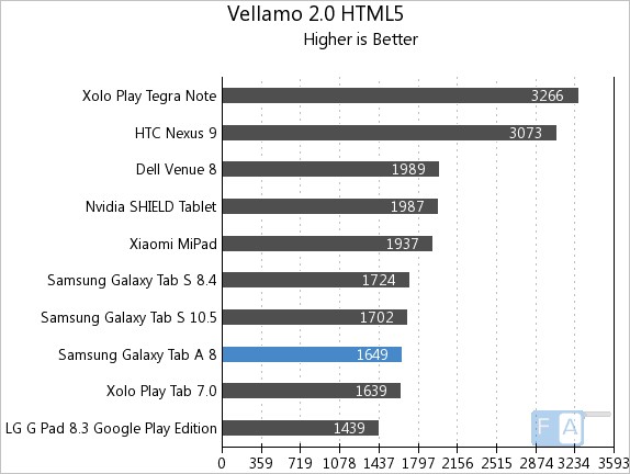 Samsung Galaxy Tab A Vellamo 2 HTML5