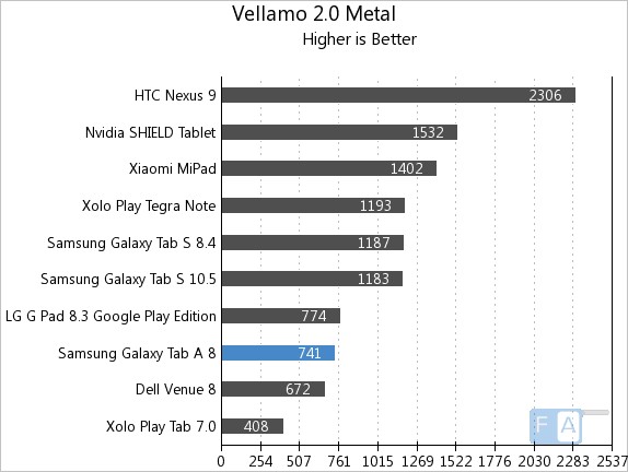 Samsung Galaxy Tab A Vellamo 2 Metal