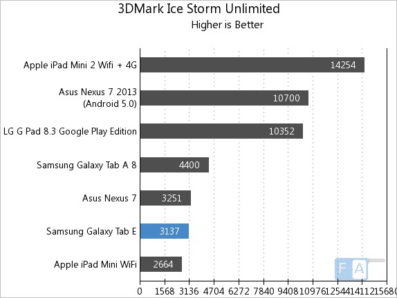 Samsung Galaxy Tab E  3D Mark Ice Storm Unlimited