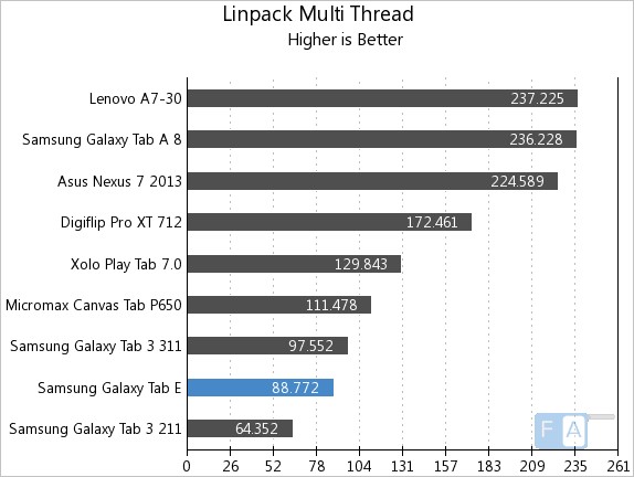 Samsung Galaxy Tab E Linpack Multi-Thread