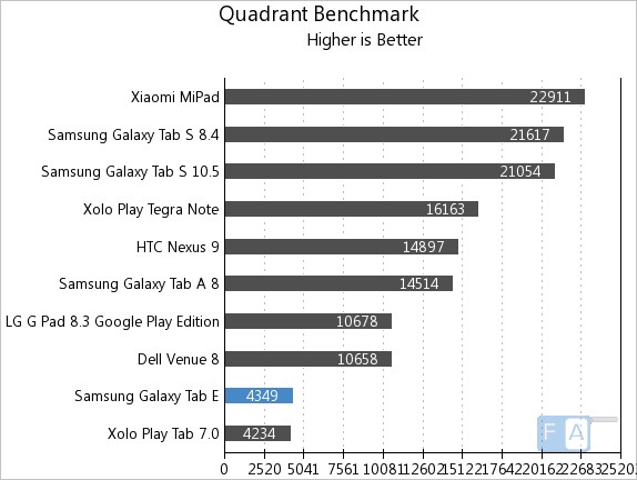 Samsung Galaxy Tab E Quadrant Benchmark