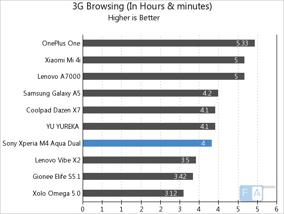 Sony Xperia M4 Aqua Dual 3G Browsing