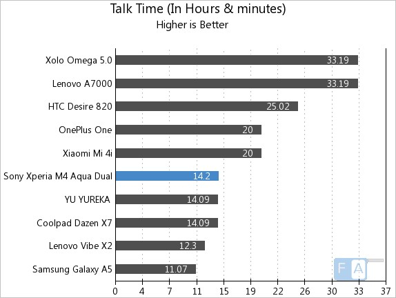 Sony Xperia M4 Aqua Dual Talk Time