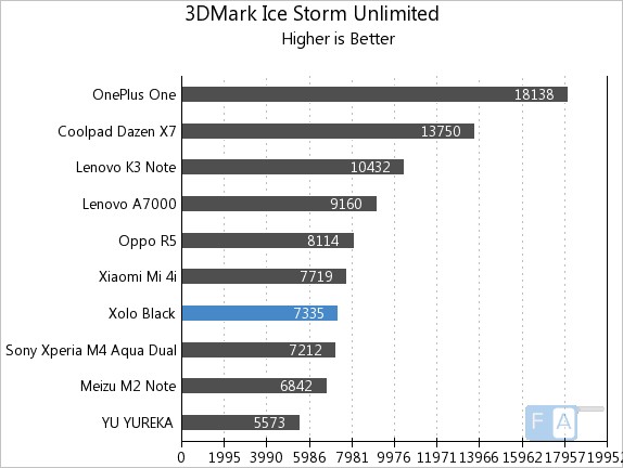 Xolo Black 3D Mark Ice Storm Unlimited