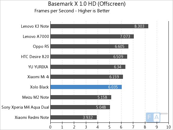 Xolo Black Basemark X 1.0 OffScreen