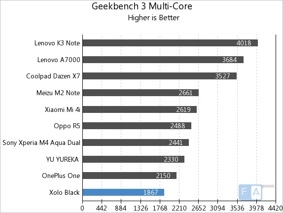 Xolo Black GeekBench 3 Multi-Core