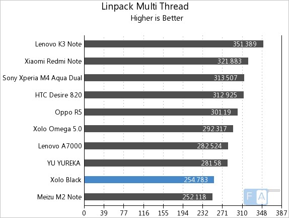 Xolo Black Linpack Multi-Thread