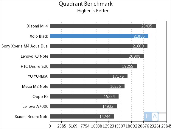 Xolo Black Quadrant Benchmark