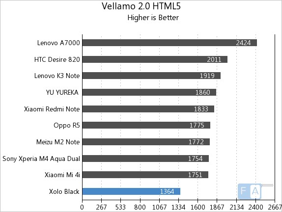 Xolo Black Vellamo 2 HTML5