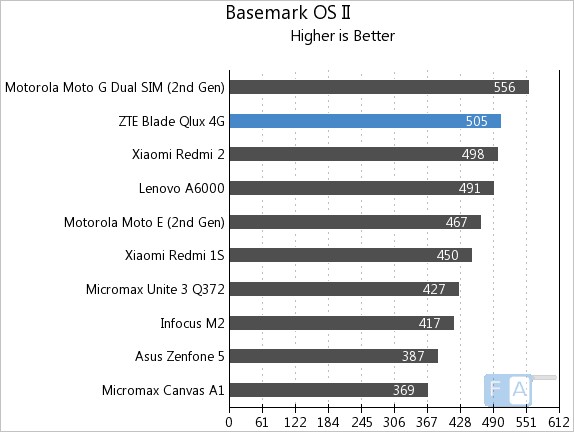 ZTE Qlux 4G Basemark OS II