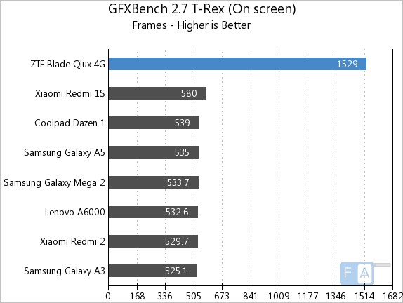 ZTE Qlux 4G GFXBench 2.7 T-Rex OnScreen