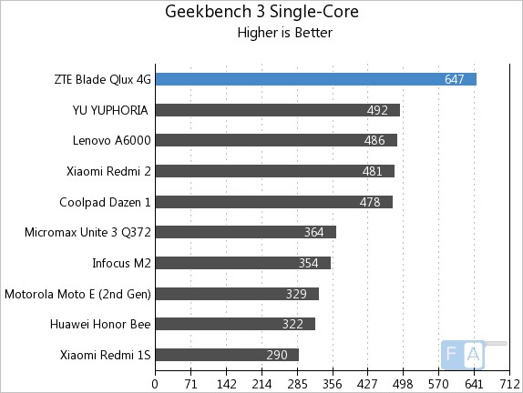 ZTE Qlux 4G Geekbench 3 Single-Core