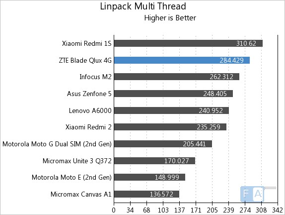 ZTE Qlux 4G Linpack Multi-Thread