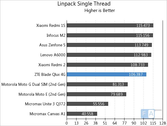 ZTE Qlux 4G Linpack Single Core