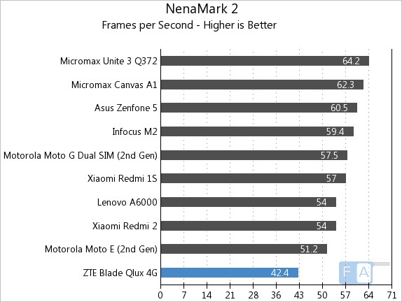 ZTE Qlux 4G NenaMark 2