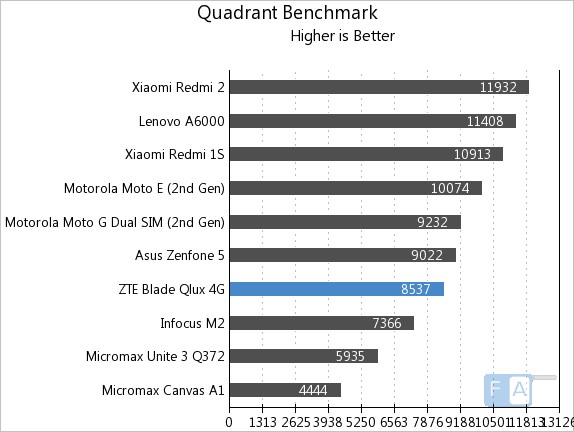 ZTE Qlux 4G Quadrant Benchmark