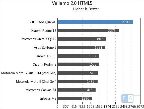 ZTE Qlux 4G Vellamo 2 HTML5