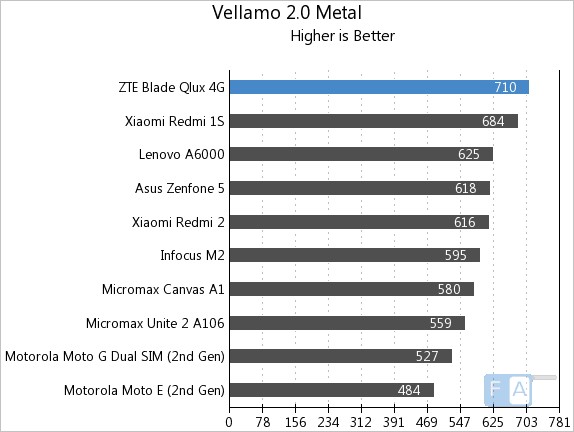 ZTE Qlux 4G Vellamo 2 Metal