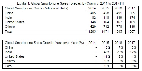 india 2nd largest smartphone market