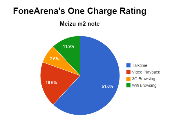 meizu_m2_note_battery_test