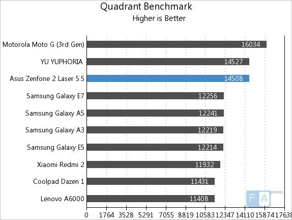 Asus Zenfone 2 Laser 5.5 Quadrant Benchmark